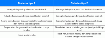 Perbedaan Diabetes Tipe 1 dan Tipe 2 yang Harus Anda Tahu