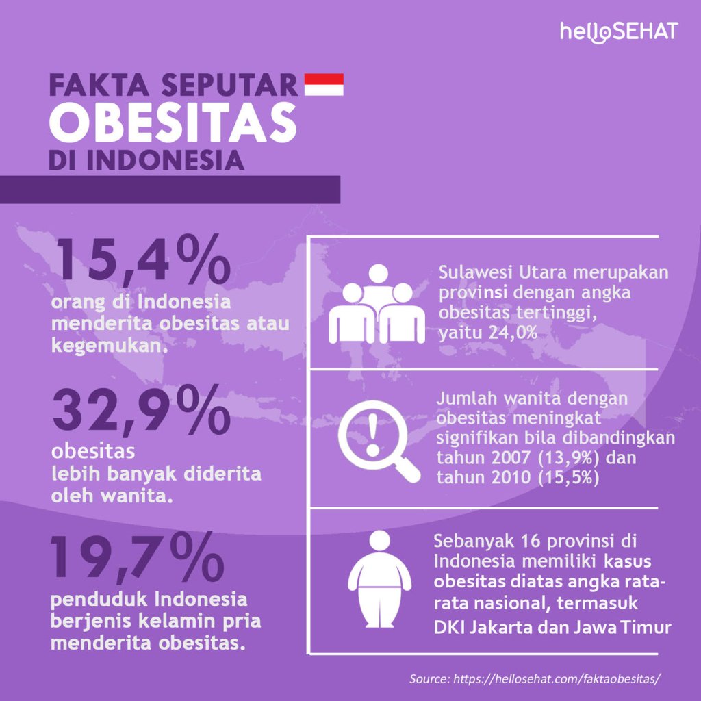 Fakta Seputar Obesitas di Indonesia