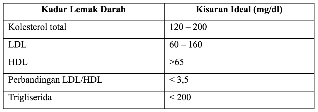 dislipidemia tabel lemak