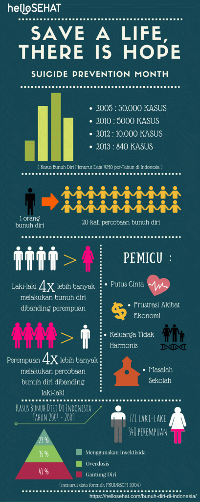 Infografik Data Kasus Bunuh Diri Di Indonesia • Hello Sehat