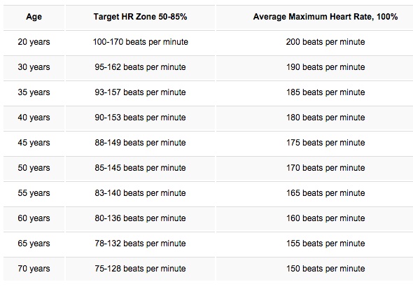 Kategori target detak jantung istirahat rata-rata per usia (sumber: heart.org)