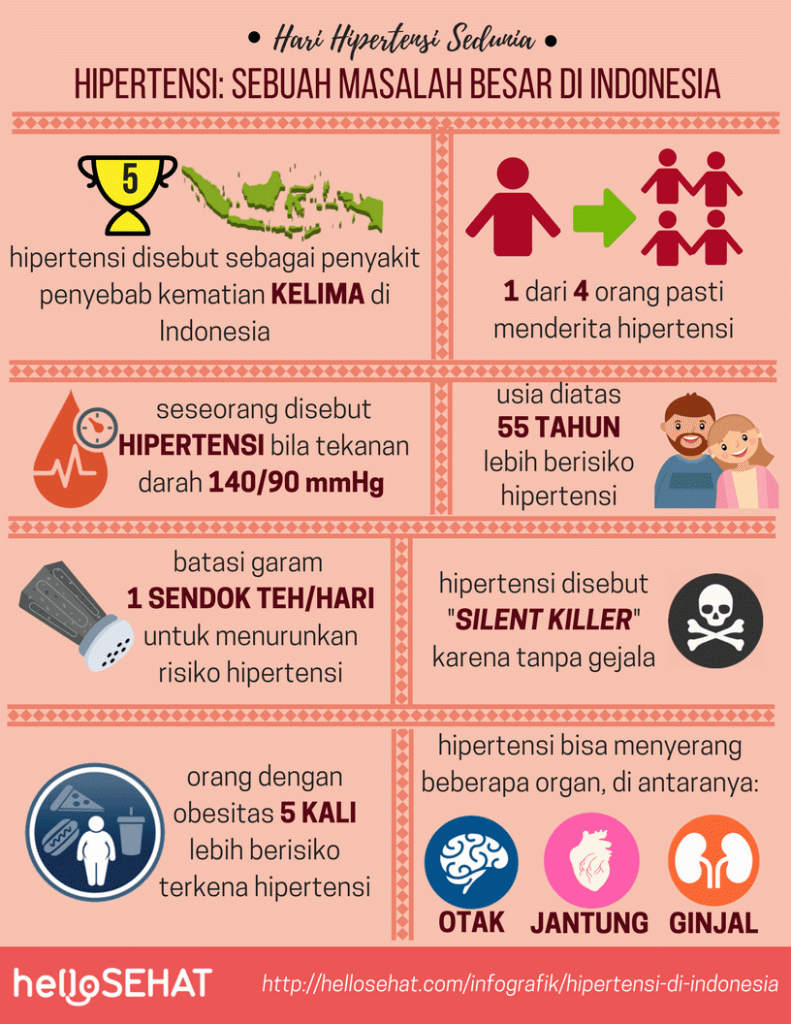 Infografik: Hipertensi Di Indonesia • Hello Sehat