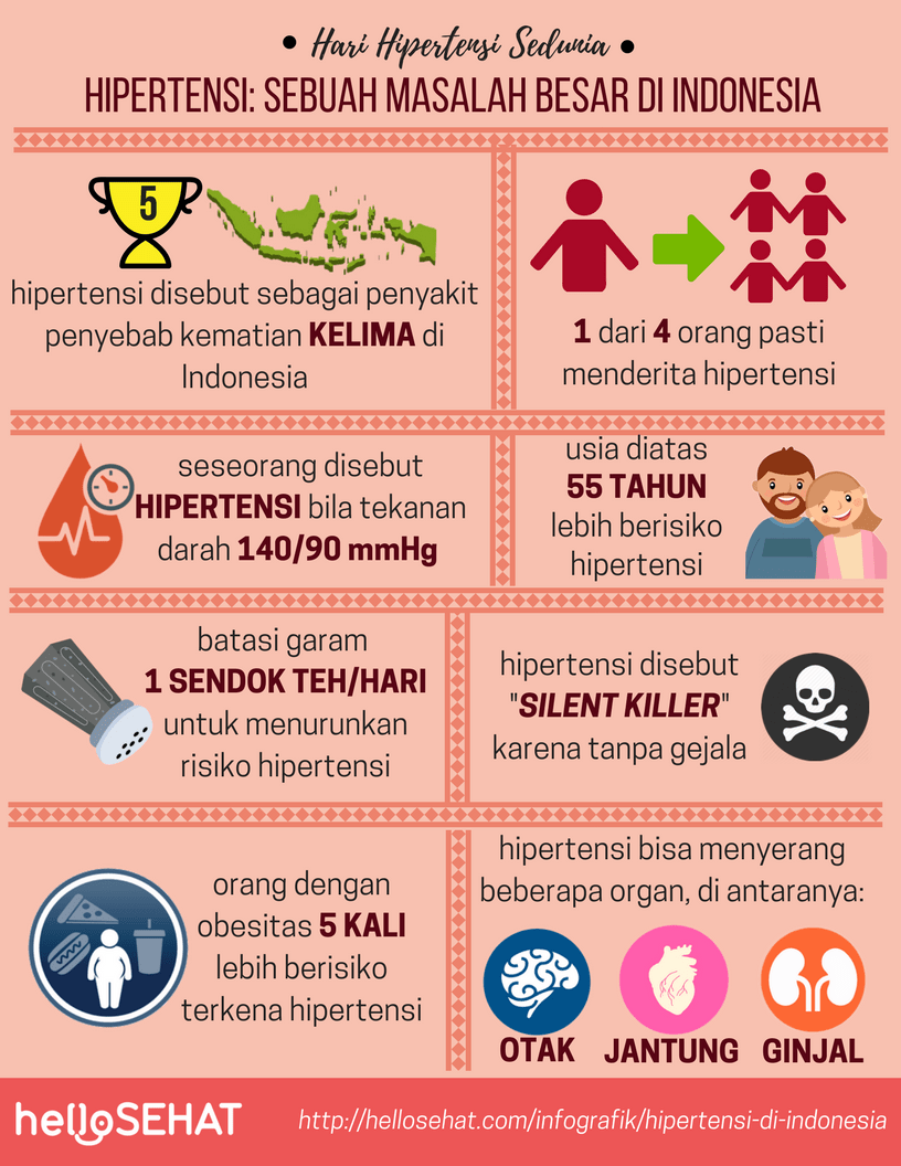 Infografik: Hipertensi di Indonesia