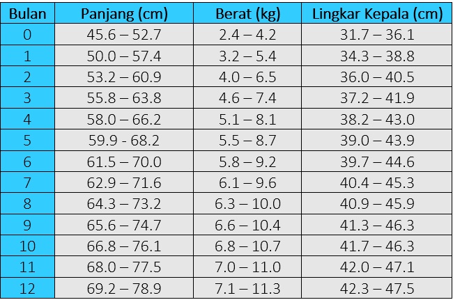 tabel perkembangan panjang dan berat normal bayi perempuan