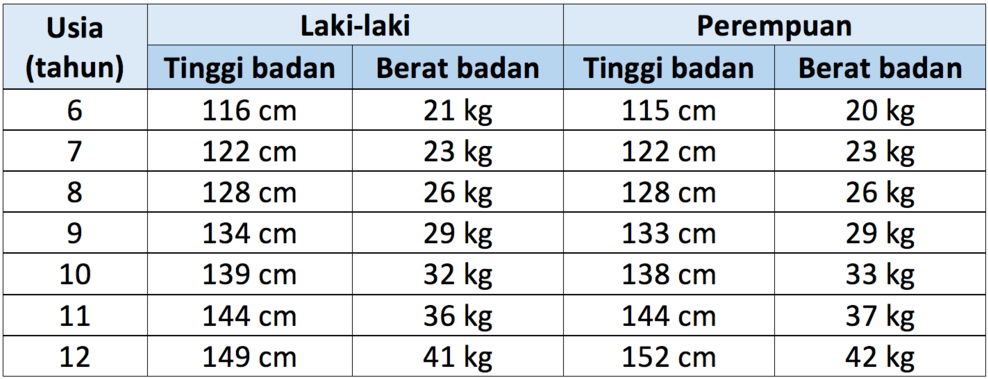 tabel berat badan ideal wanita bmi
