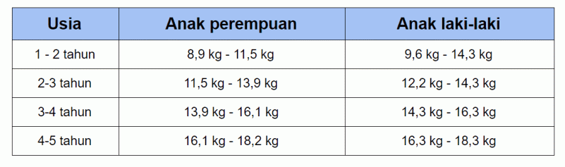 Cara Menghitung Berat Badan Ideal Anak Usia Prasekolah - IMAGESEE