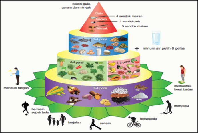 Ketahui Pedoman Gizi Seimbang Di Indonesia Hello Sehat