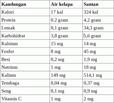 perbedaan nutrisi air kelapa dan santan