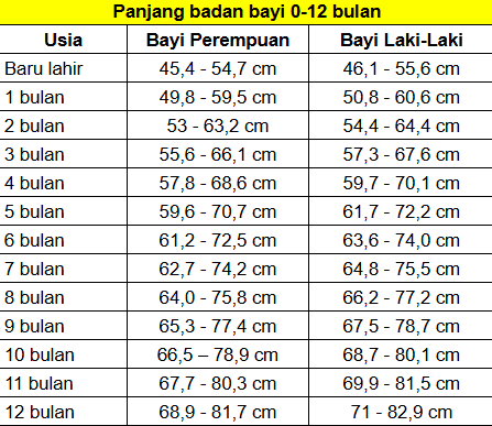 panjang badan bayi 0-12 bulan